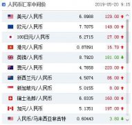 人民币对美元汇率中间价报6.8988元 下调129个基点