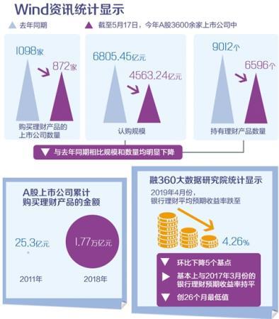 今年以来“理财热”明显降温 上市公司理财规模和持有数量