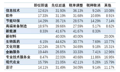 求关注！中国创业企业调查报告来了