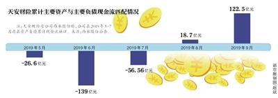 天安财险现金流错配 拟出售资产补血