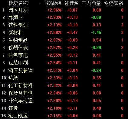 沪指涨逾1%收复2900点 稀土永磁板块领涨延续强势