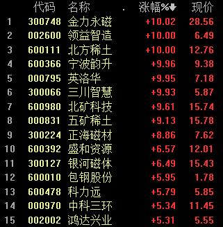 沪指涨逾1%收复2900点 稀土永磁板块领涨延续强势