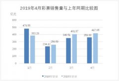 财政部：4月全国销售彩票359.88亿元 同比降13.7%