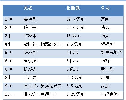 来源：《2019胡润慈善榜》