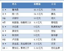 2019中国慈善榜：落榜人数为20年之最 鲁伟鼎成首善