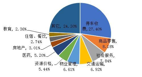 图2：2019年4月受理热点行业分布

