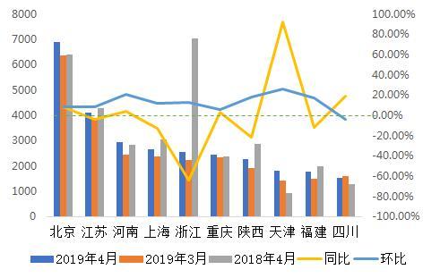 图 1：2019年4月热点地区受理量分布

