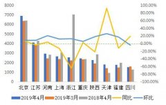 4月份金融服务行业举报、投诉、咨询量上升明显