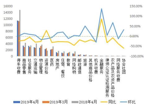 　　图3：2019年4月各行业受理环比、同比变化情况

