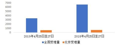 　　图 4：高峰论坛期间，全国及北京地区受理量同比变化情况

