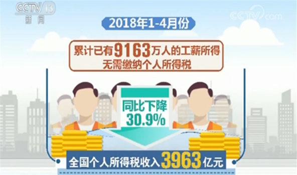 全国税收数据发布：个人所得税收入同比下降30.9%