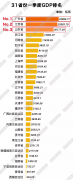 一季度中国31省区市GDP揭晓，背后竟有这篇文章