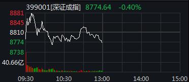 两市震荡回落逾2100股下跌，氢能源概念表现抢眼