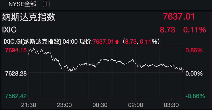 美股周五收高 但本周连续第五周下跌