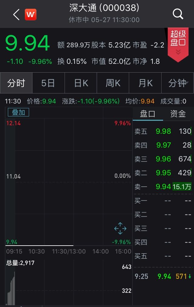 两市午前成功翻红沪指涨0.26% 券商股发力护盘