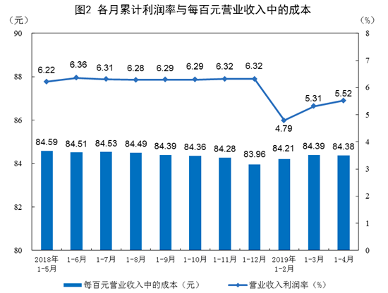 前4月全国规模以上工业企业利润总额18129.4亿元