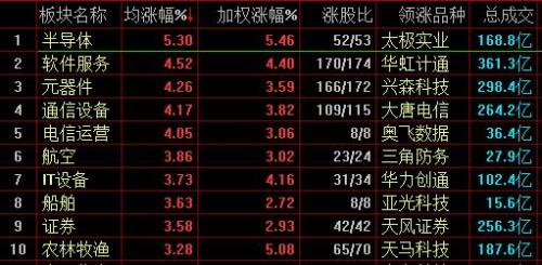 沪指收涨1.38%冲击2900点 创业板指劲升逾3%