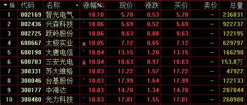 沪指收涨1.38%冲击2900点 创业板指劲升逾3%