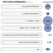 一季度减税超三千亿 如何算好“当前账”和“长远账”