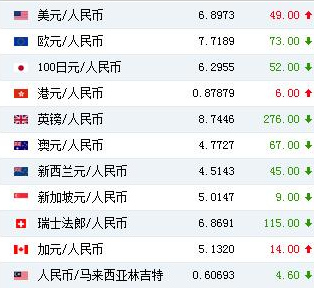 人民币对美元汇率中间价报6.8973元 下调49个基点