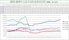 ＂蒜你狠＂又来了？专家：蒜价走高是恢复性上涨