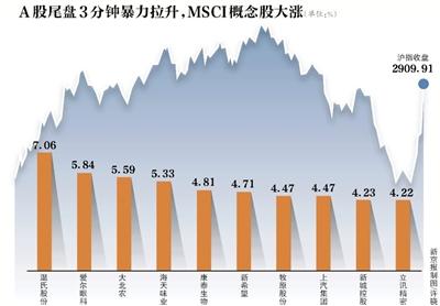 MSCI扩容落地 A股尾盘3分钟拉升