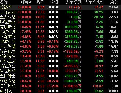 稀土价格或进一步提升 机构:持续关注稀土永磁板块走势