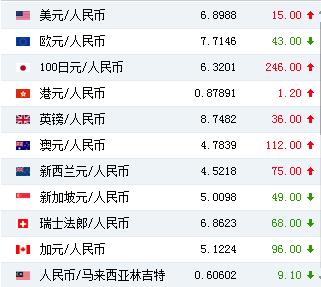 人民币对美元汇率中间价报6.8988元 下调15个基点