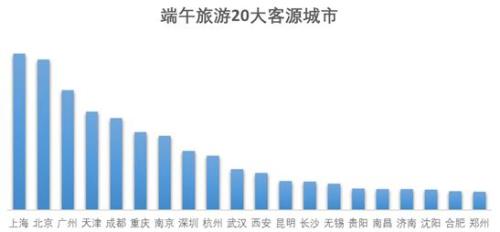 端午旅游二十大客源城市。来自《2019端午小长假旅游趋势预测报告》