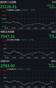 美股全线收跌 道指收跌逾200点创逾三个月收盘新低