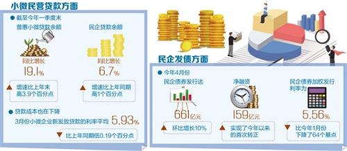 融资量增、面扩、价降 金融服务加码为小微民营“解渴”