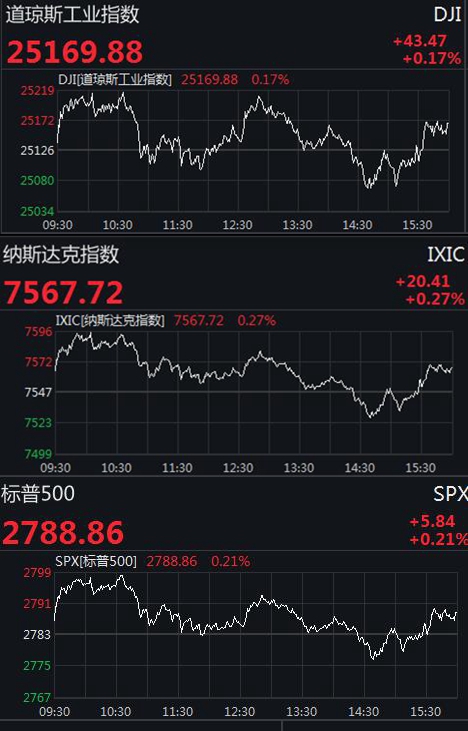 美股小幅收涨 国际油价大跌近4%拖累能源股走低