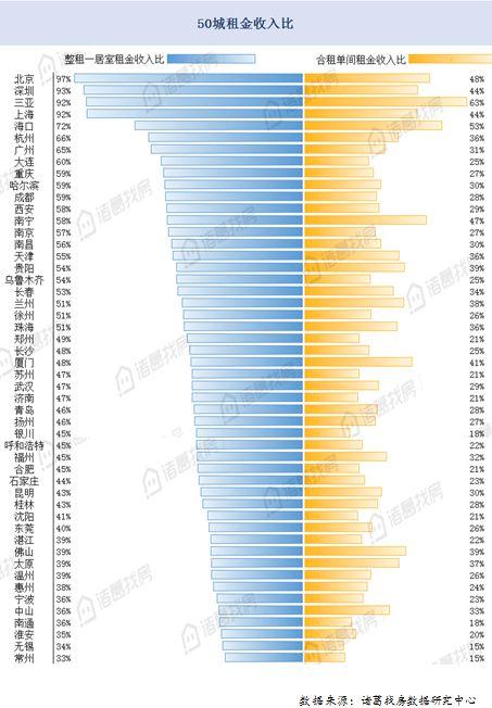 租房压力排行榜：北上深每月收入几乎都用来付房租