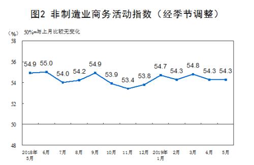 5月中国制造业PMI为49.4% 比上月回落0.7个百分点