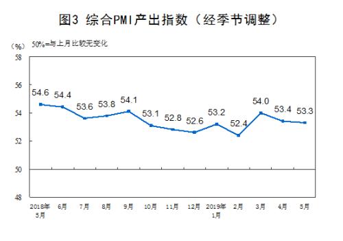 5月中国制造业PMI为49.4% 比上月回落0.7个百分点