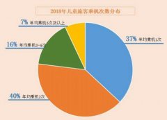 携程报告：亲子游“井喷” 二孩机票订单量同比增五