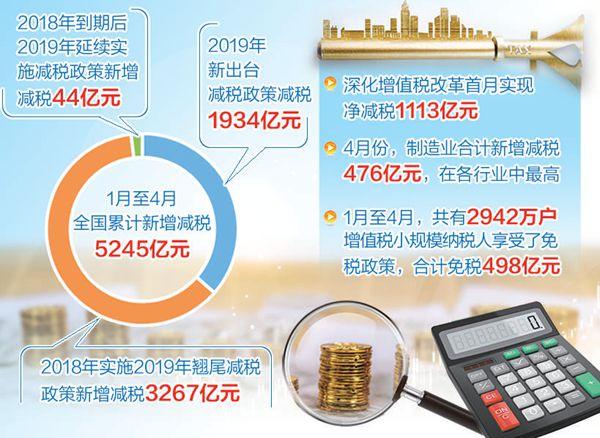 深化增值税改革首月净减税1113亿元 制造业受益最大