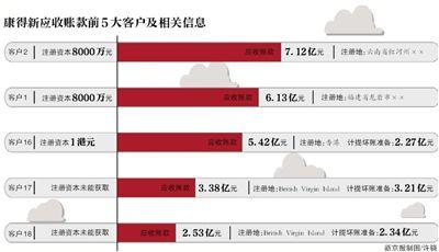 康得新有客户注册资本仅1港元 却欠公司数亿元