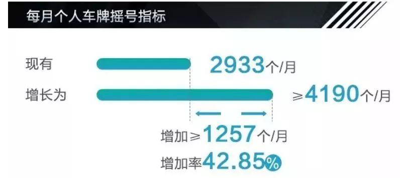 两大一线城市增加汽车摇号指标 车市迎硬核利好