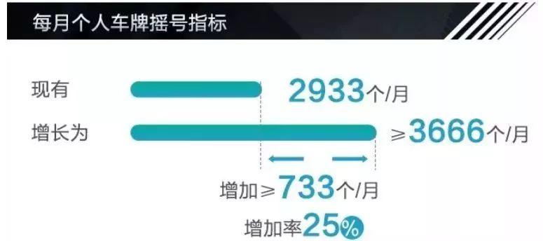 两大一线城市增加汽车摇号指标 车市迎硬核利好