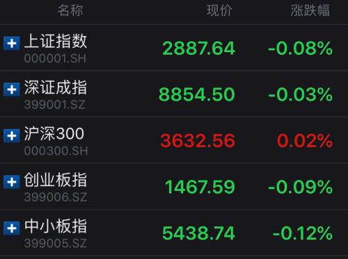A股主要股指走势。