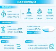 装机规模扩大技术水平提高 清洁能源动力强劲