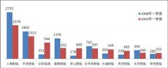 银保监会：一季度保险消费投诉同比下降3.66%