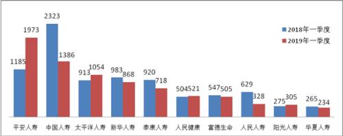 图二 保险合同纠纷投诉量前10位的人身保险公司(单位：件)