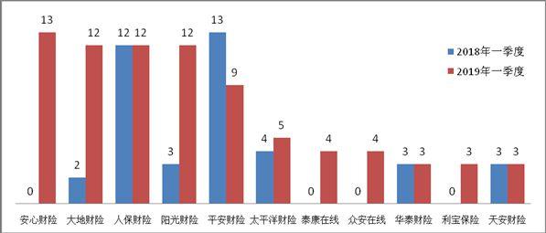 银保监会：一季度保险消费投诉同比下降3.66%