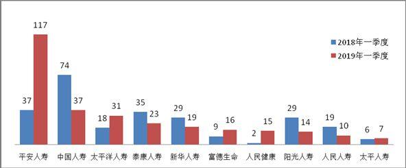 银保监会：一季度保险消费投诉同比下降3.66%