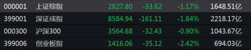 今日股市：沪指跌1.17%失守2850点 5G概念股领跌
