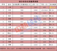 事关到手工资！14省份公布社保缴费基数，两地降20