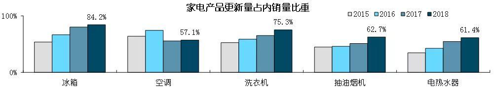 推动家电更新升级 畅通资源循环利用