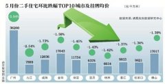 楼市降温：二手住宅涨幅收窄 地方调控政策分化